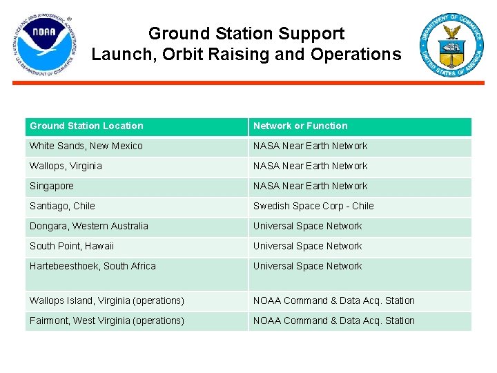 Ground Station Support Launch, Orbit Raising and Operations Ground Station Location Network or Function Ground Station Support Launch, Orbit Raising and Operations Ground Station Location Network or Function