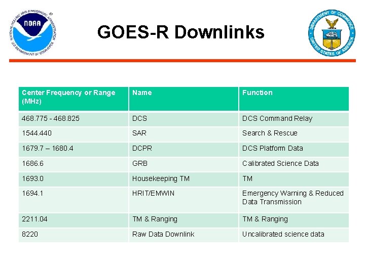 GOES-R Downlinks Center Frequency or Range (MHz) Name Function 468. 775 - 468. 825 GOES-R Downlinks Center Frequency or Range (MHz) Name Function 468. 775 - 468. 825