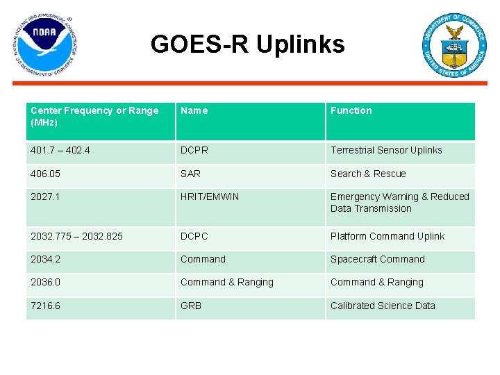 GOES-R Uplinks Center Frequency or Range (MHz) Name Function 401. 7 – 402. 4 GOES-R Uplinks Center Frequency or Range (MHz) Name Function 401. 7 – 402. 4