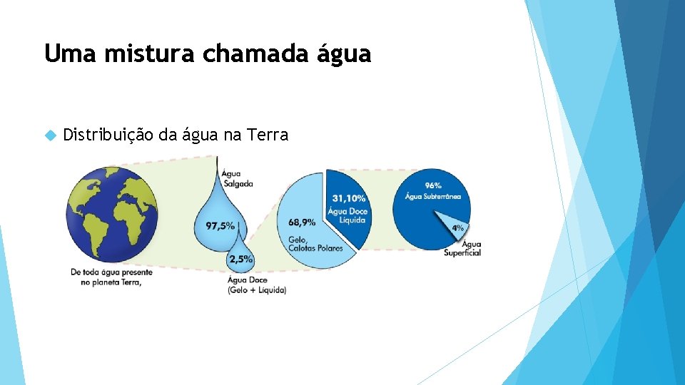 Uma mistura chamada água Distribuição da água na Terra 