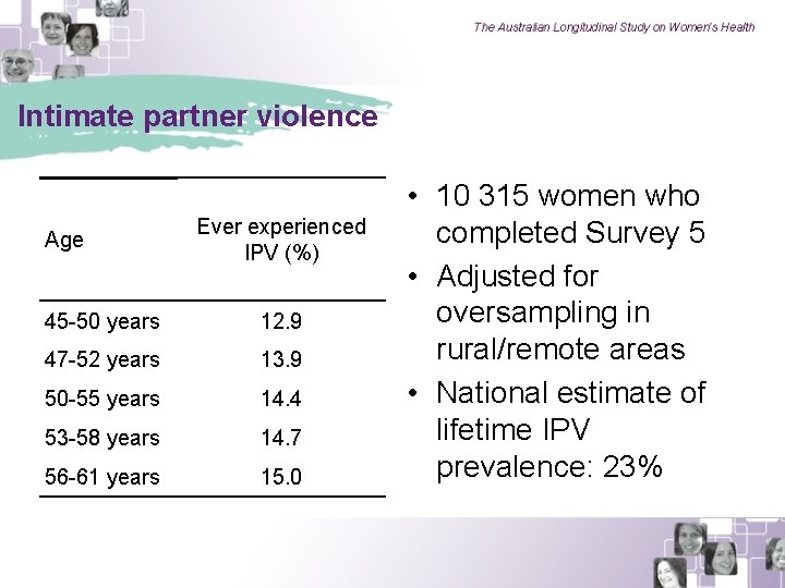 Intimate partner violence Age Ever experienced IPV (%) 45 -50 years 12. 9 47