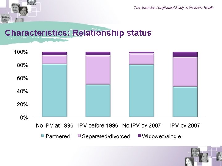 Characteristics: Relationship status 