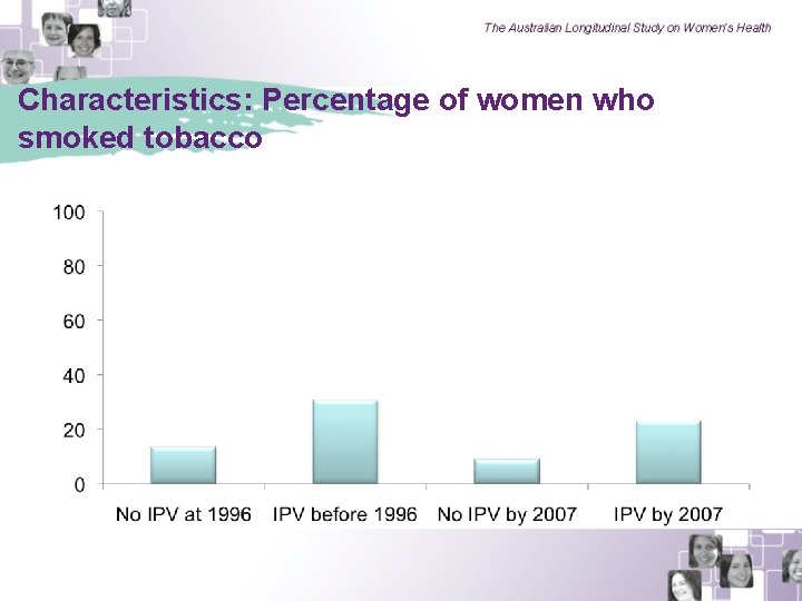 Characteristics: Percentage of women who smoked tobacco 