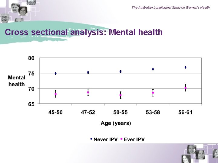 Cross sectional analysis: Mental health 