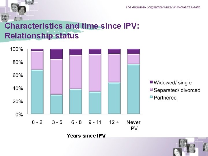 Characteristics and time since IPV: Relationship status Years since IPV 