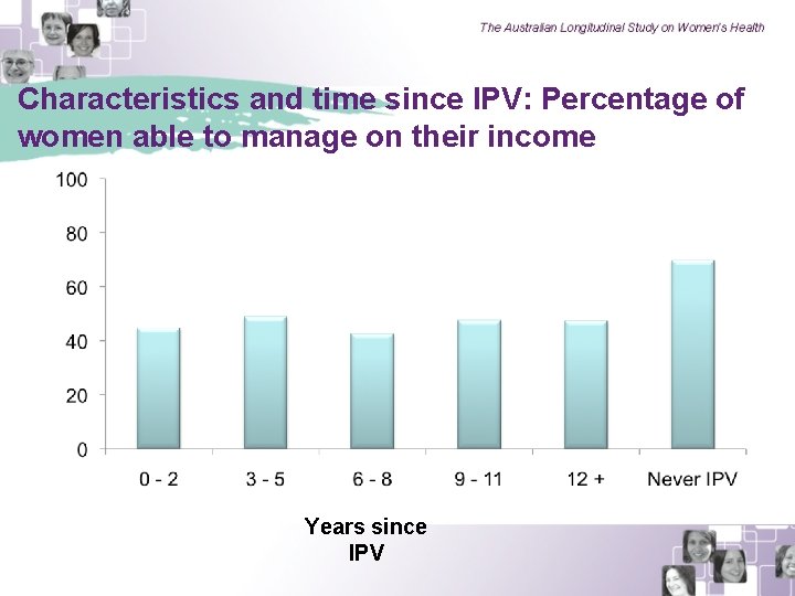 Characteristics and time since IPV: Percentage of women able to manage on their income