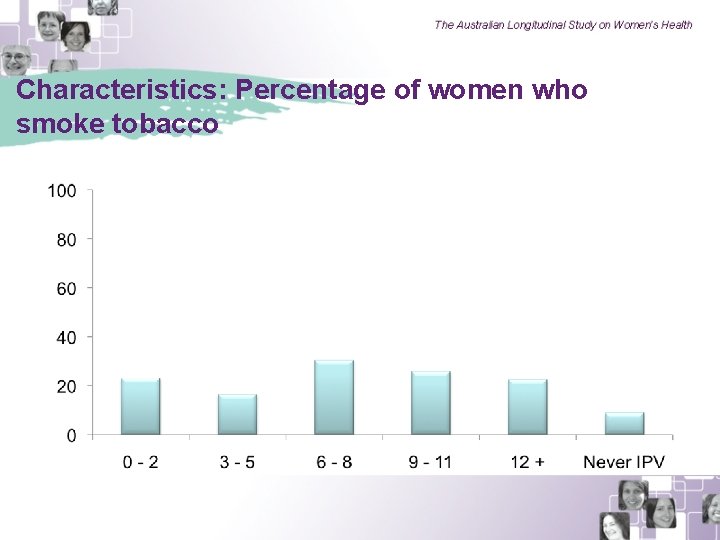 Characteristics: Percentage of women who smoke tobacco 