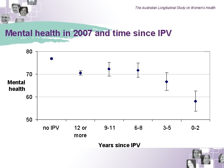 Mental health in 2007 and time since IPV 80 70 Mental health 60 50