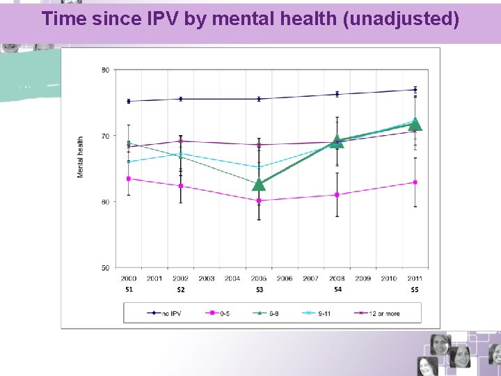 Time since IPV by mental health (unadjusted) 