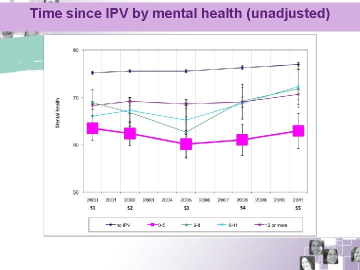 Time since IPV by mental health (unadjusted) 