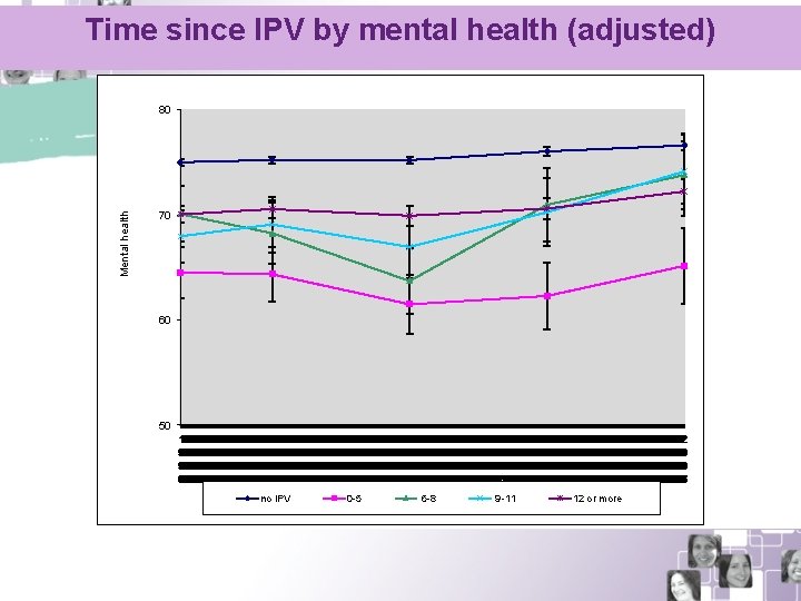 Time since IPV by mental health (adjusted) Mental health 80 70 60 50 1111111111111111111111111111111111111111111111111111111111111111111111111111111111