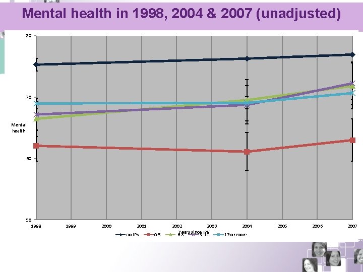 Mental health in 1998, 2004 & 2007 (unadjusted) 80 70 Mental health 60 50