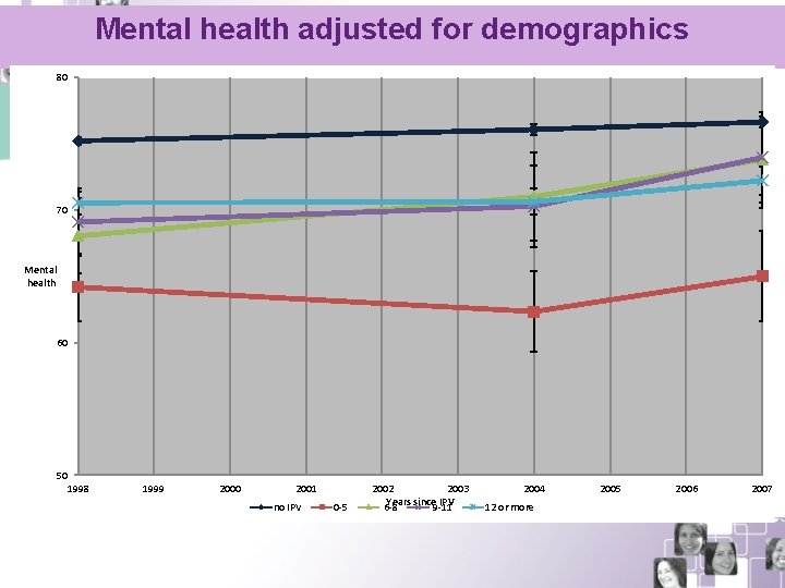 Mental health adjusted for demographics 80 70 Mental health 60 50 1998 1999 2000