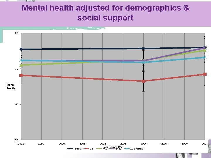 Mental health adjusted for demographics & social support 80 70 Mental health 60 50