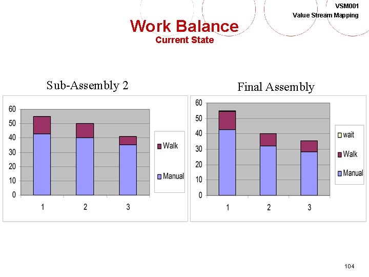 Work Balance VSM 001 Value Stream Mapping Current State Sub-Assembly 2 Final Assembly 104