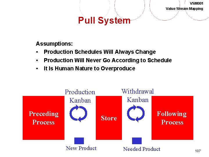 VSM 001 Value Stream Mapping Pull System Assumptions: • • • Production Schedules Will