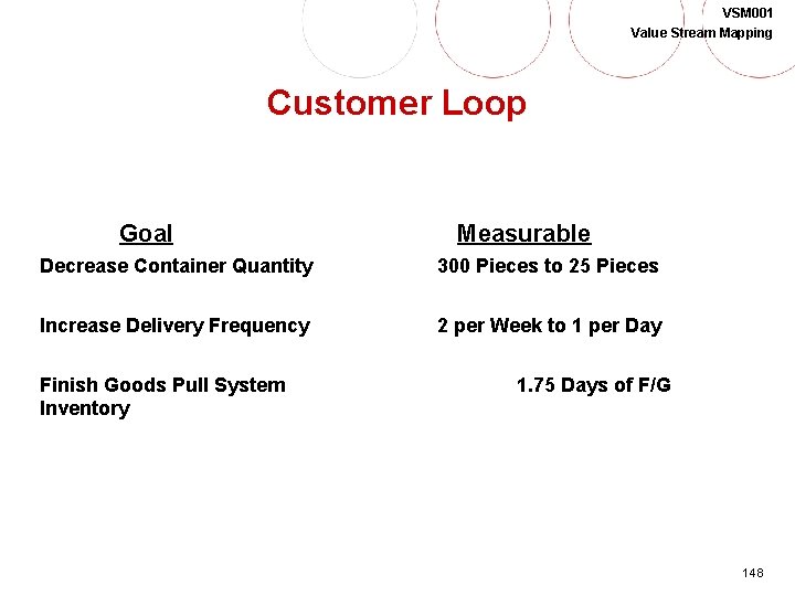 VSM 001 Value Stream Mapping Customer Loop Goal Measurable Decrease Container Quantity 300 Pieces