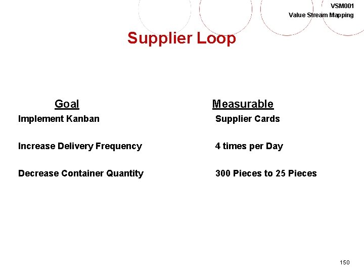 VSM 001 Value Stream Mapping Supplier Loop Goal Measurable Implement Kanban Supplier Cards Increase