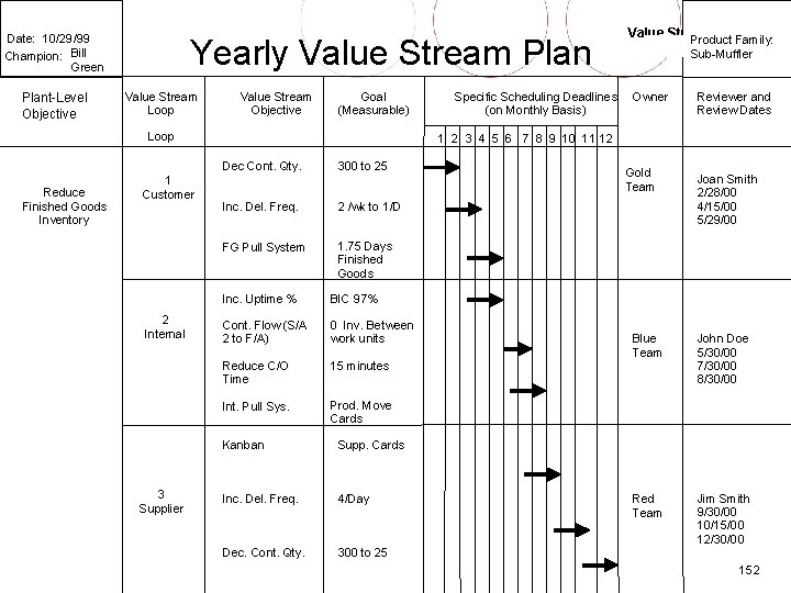 Date: 10/29/99 Champion: Bill Green Plant-Level Objective Yearly Value Stream Plan Value Stream Loop