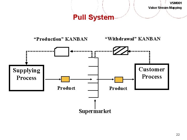 VSM 001 Value Stream Mapping Pull System “Production” KANBAN “Withdrawal” KANBAN Customer Process Supplying