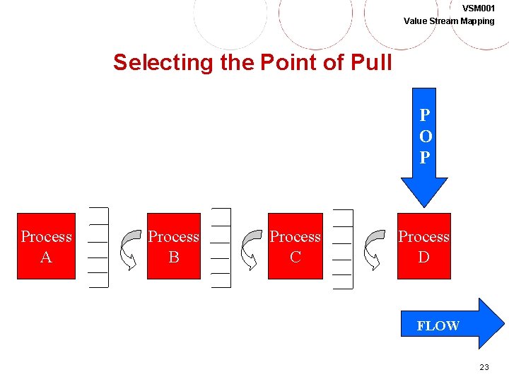 VSM 001 Value Stream Mapping Selecting the Point of Pull P O P Process