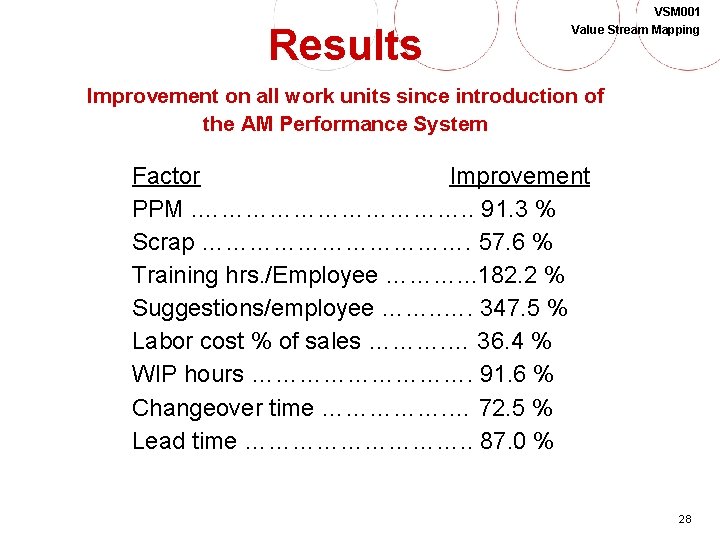 Results VSM 001 Value Stream Mapping Improvement on all work units since introduction of