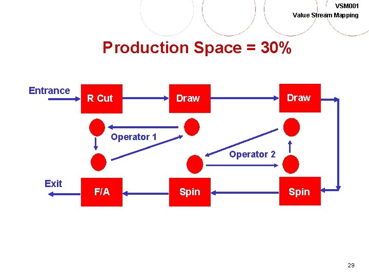 VSM 001 Value Stream Mapping Production Space = 30% Entrance R Cut Draw Operator