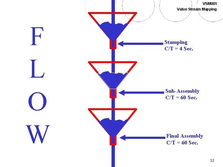 VSM 001 Value Stream Mapping F L O W Stamping C/T = 4 Sec.