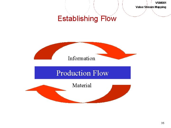 VSM 001 Value Stream Mapping Establishing Flow Information Production Flow Material 35 