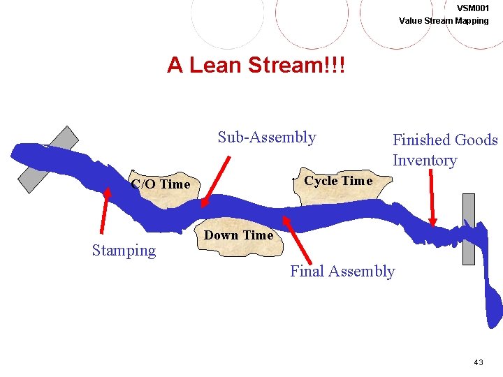 VSM 001 Value Stream Mapping A Lean Stream!!! Sub-Assembly Cycle Time C/O Time Stamping