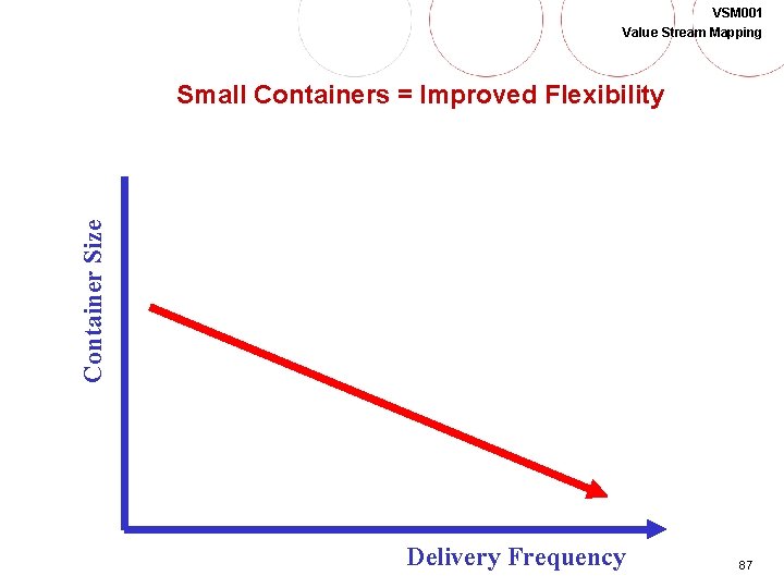 VSM 001 Value Stream Mapping Container Size Small Containers = Improved Flexibility Delivery Frequency