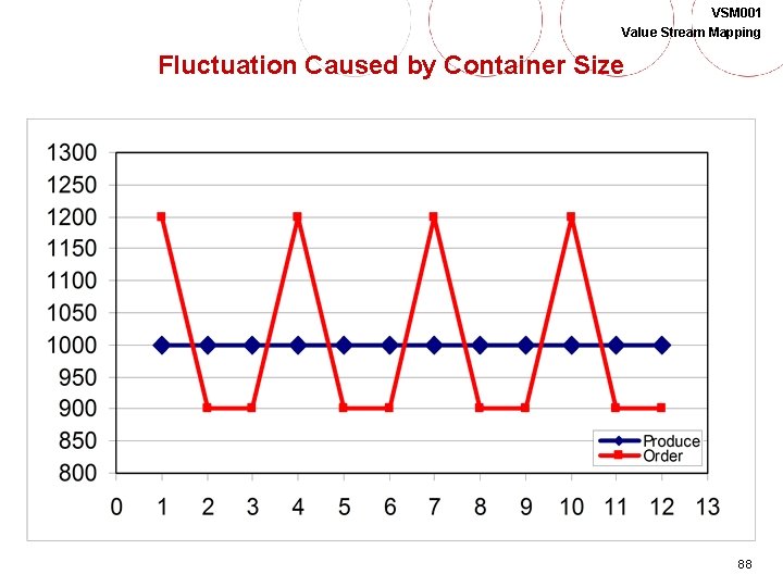 VSM 001 Value Stream Mapping Fluctuation Caused by Container Size 88 