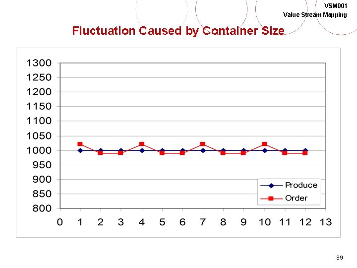 VSM 001 Value Stream Mapping Fluctuation Caused by Container Size 89 