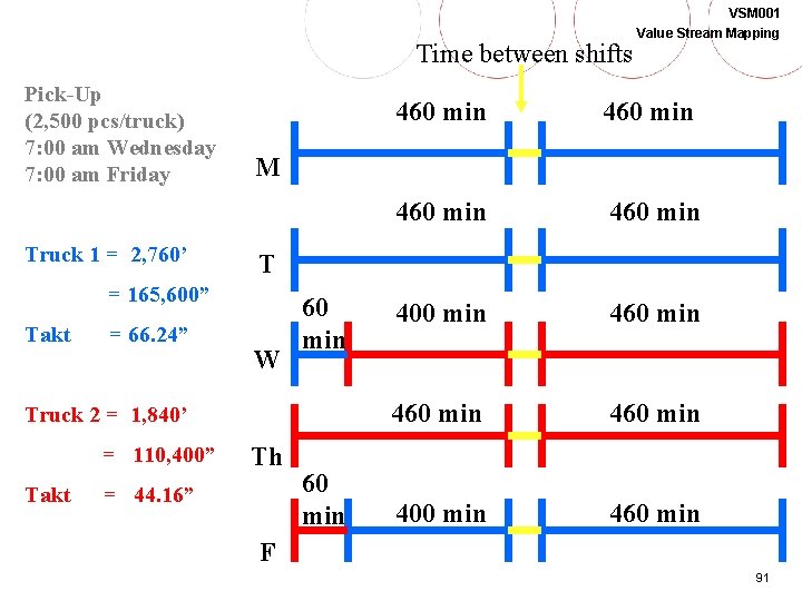 Time between shifts Pick-Up (2, 500 pcs/truck) 7: 00 am Wednesday 7: 00 am