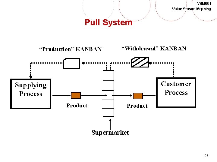 VSM 001 Value Stream Mapping Pull System “Production” KANBAN “Withdrawal” KANBAN Customer Process Supplying