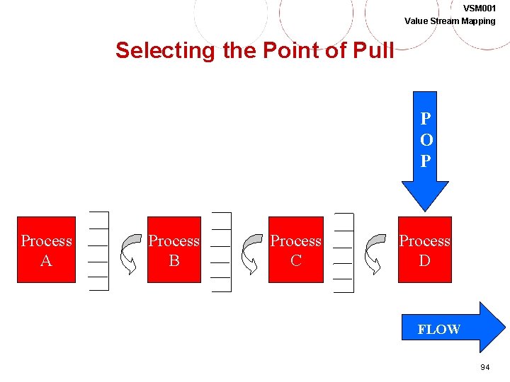 VSM 001 Value Stream Mapping Selecting the Point of Pull P O P Process