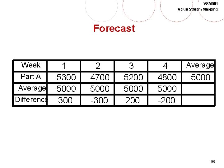 VSM 001 Value Stream Mapping Forecast Week 1 Part A 5300 Average 5000 Difference