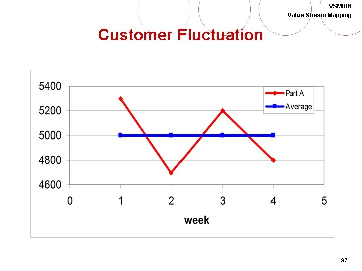 VSM 001 Value Stream Mapping Customer Fluctuation 97 