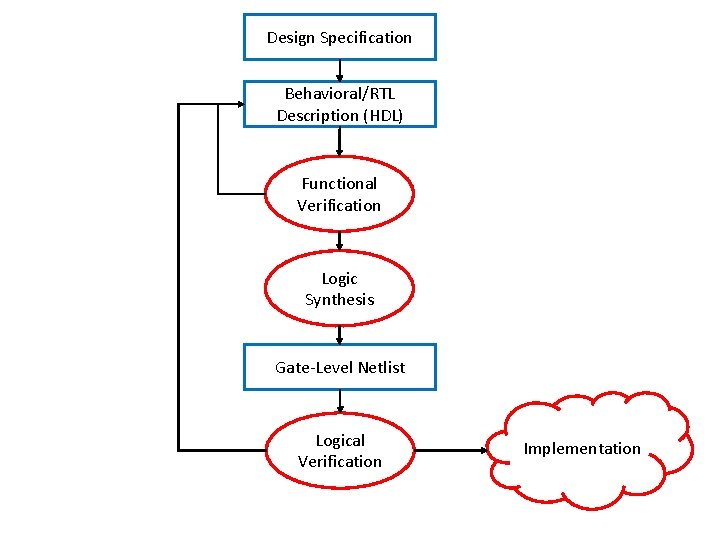 Design Specification Behavioral/RTL Description (HDL) Functional Verification Logic Synthesis Gate-Level Netlist Logical Verification Implementation