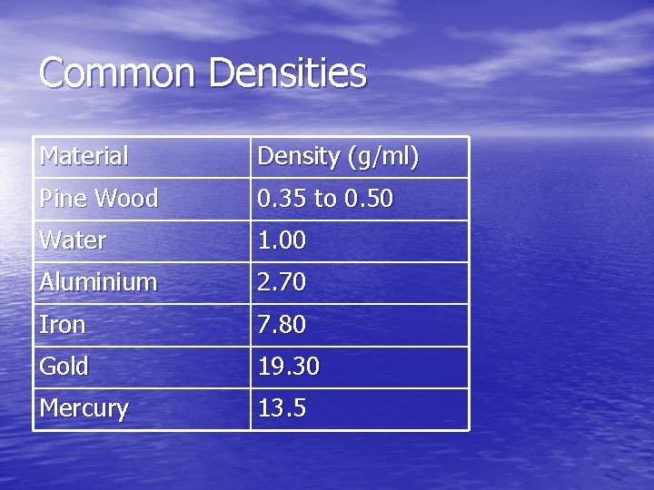 Common Densities Material Density (g/ml) Pine Wood 0. 35 to 0. 50 Water 1.