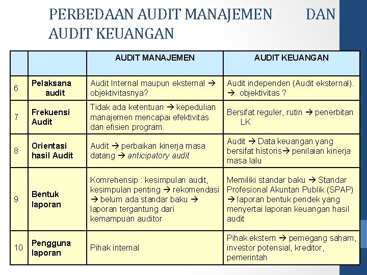 PERBEDAAN AUDIT MANAJEMEN AUDIT KEUANGAN DAN AUDIT MANAJEMEN AUDIT KEUANGAN 6 Pelaksana audit Audit