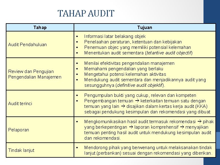 TAHAP AUDIT Tahap Audit Pendahuluan Review dan Pengujian Pengendalian Manajemen Audit terinci Tujuan Informasi