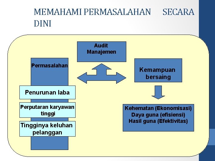 MEMAHAMI PERMASALAHAN DINI SECARA Audit Manajemen Permasalahan Kemampuan bersaing Penurunan laba Perputaran karyawan tinggi