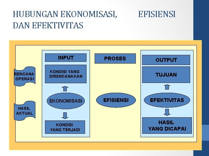 HUBUNGAN EKONOMISASI, DAN EFEKTIVITAS INPUT RENCANA OPERASI PROSES KONDISI YANG DIRENCANAKAN EKONOMISASI EFISIENSI OUTPUT