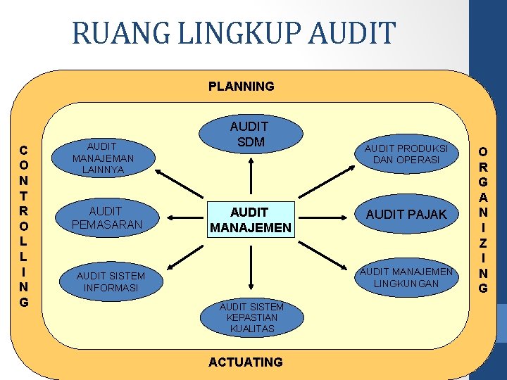 RUANG LINGKUP AUDIT PLANNING C O N T R O L L I N