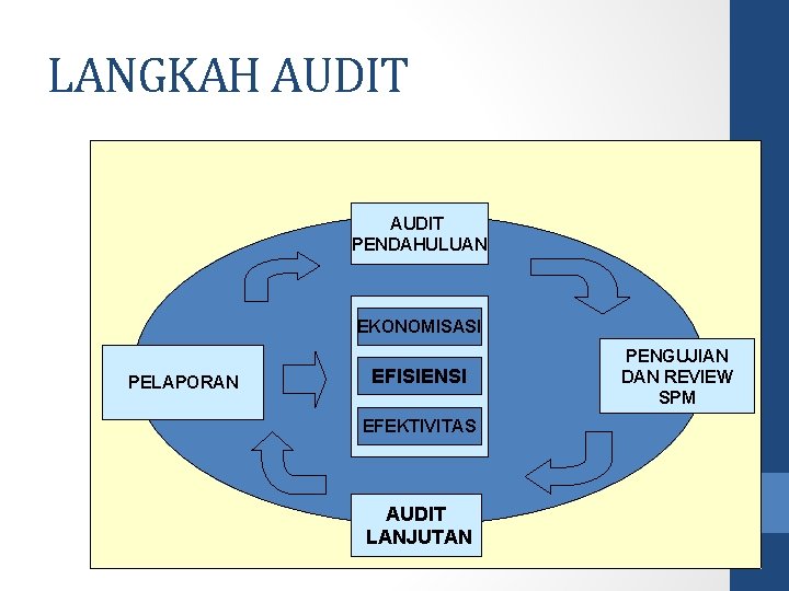 LANGKAH AUDIT PENDAHULUAN EKONOMISASI PELAPORAN EFISIENSI EFEKTIVITAS AUDIT LANJUTAN PENGUJIAN DAN REVIEW SPM 