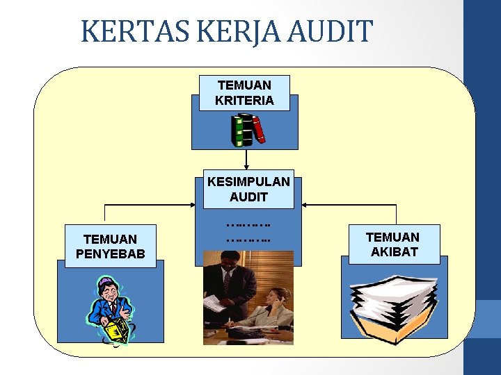 KERTAS KERJA AUDIT TEMUAN KRITERIA KESIMPULAN AUDIT TEMUAN PENYEBAB …. ………. . TEMUAN AKIBAT