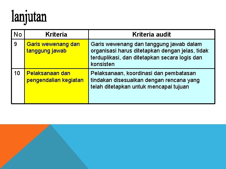 No Kriteria audit 9 Garis wewenang dan tanggung jawab dalam organisasi harus ditetapkan dengan