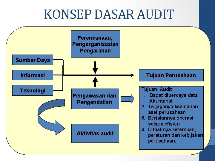 KONSEP DASAR AUDIT Perencanaan, Pengorganisasian Pengarahan Sumber Daya Informasi Tujuan Perusahaan Teknologi Tujuan Audit: