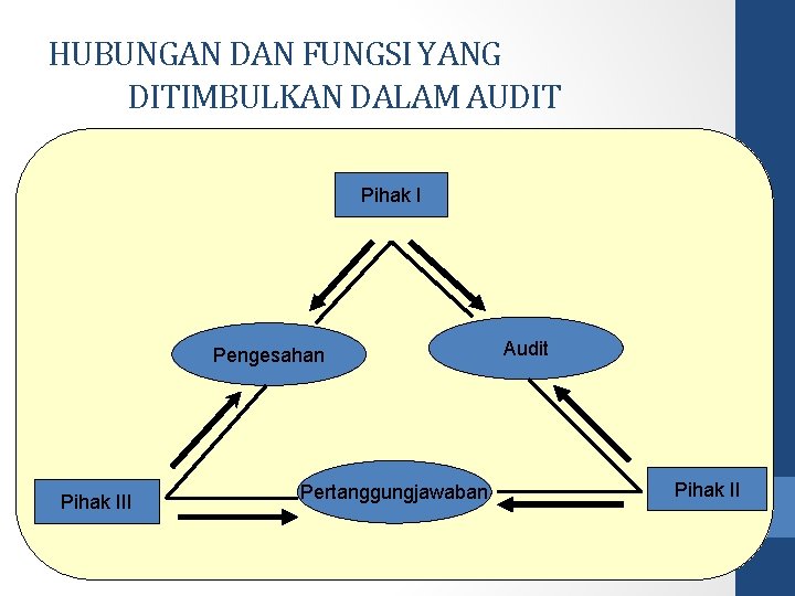 HUBUNGAN DAN FUNGSI YANG DITIMBULKAN DALAM AUDIT Pihak I Pengesahan Pihak III Pertanggungjawaban Audit